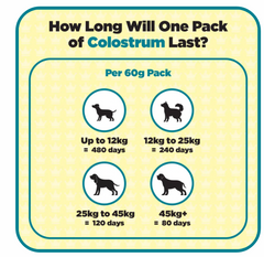 Colostrum Immune Support Supplement For Dogs  (excl VAT @ 20%)